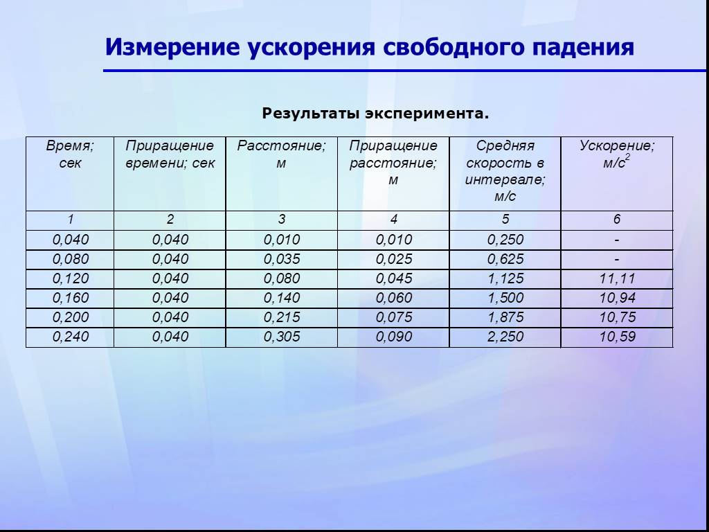 Лабораторная работа номер 2 ускорение свободного падения: Лабораторная  работа № 2 Измерение ускорения свободного падения — Школа №96 г.  Екатеринбурга